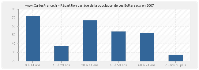 Répartition par âge de la population de Les Bottereaux en 2007